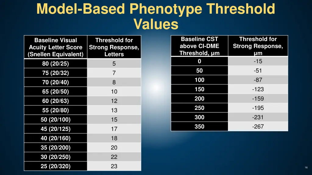 model based phenotype threshold values