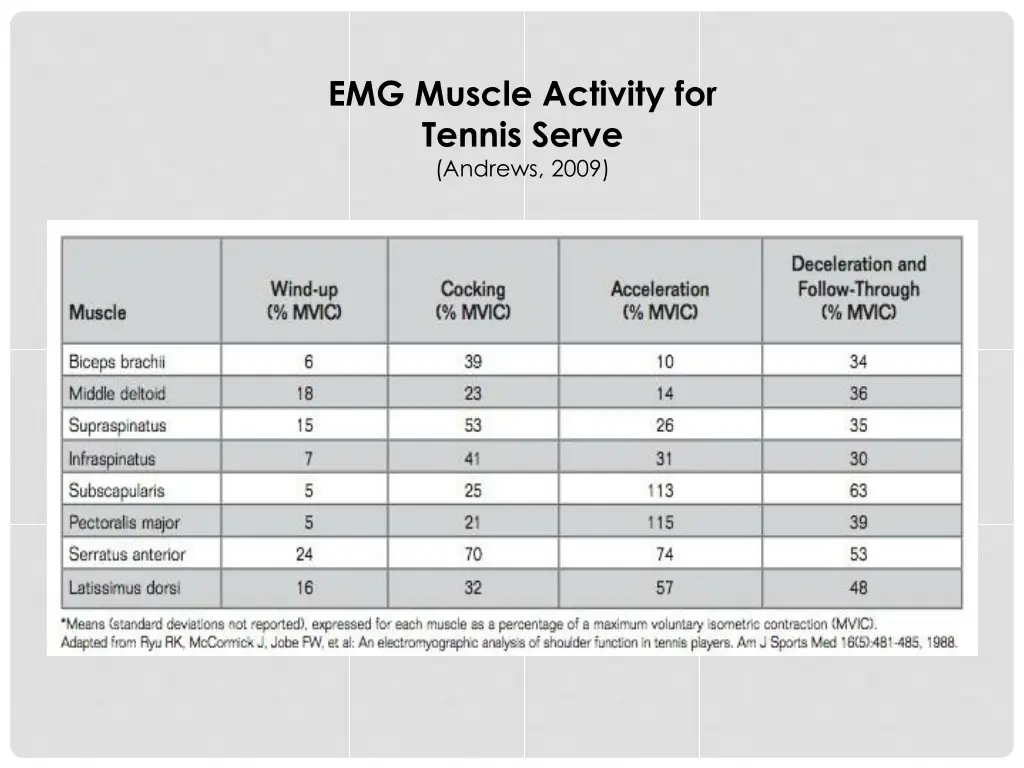emg muscle activity for tennis serve andrews 2009