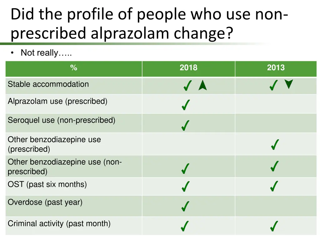 did the profile of people who use non prescribed