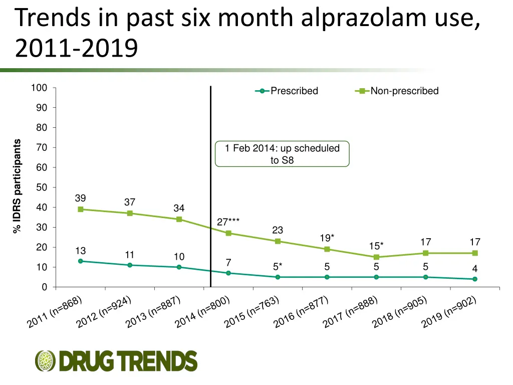 trends in past six month alprazolam use 2011 2019
