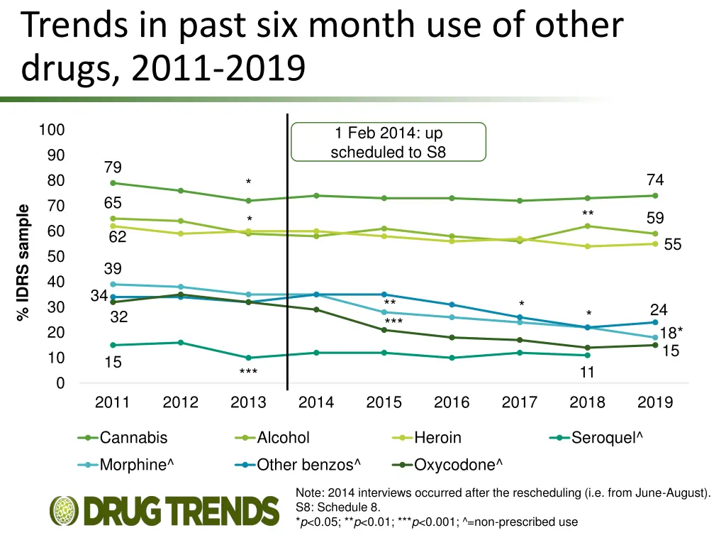 trends in past six month use of other drugs 2011