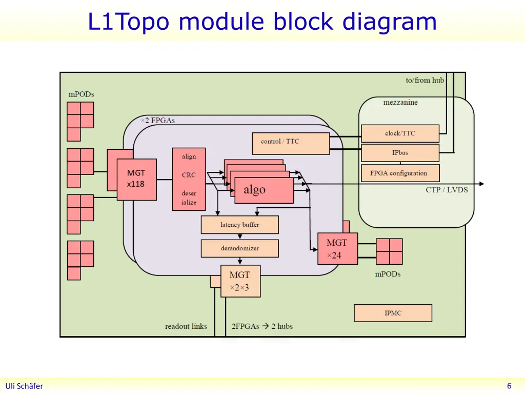l1topo module block diagram