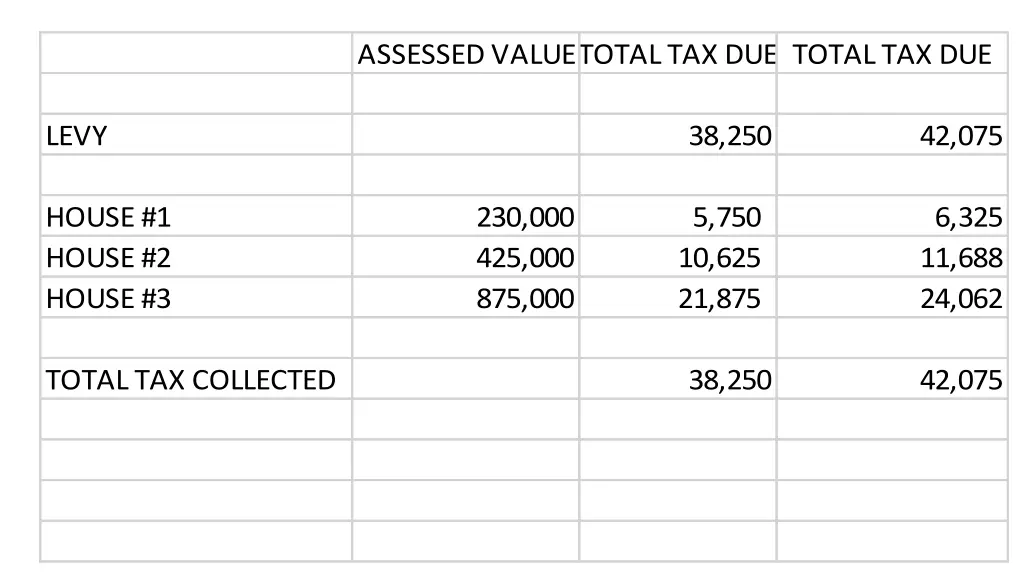 assessed valuetotal tax due total tax due