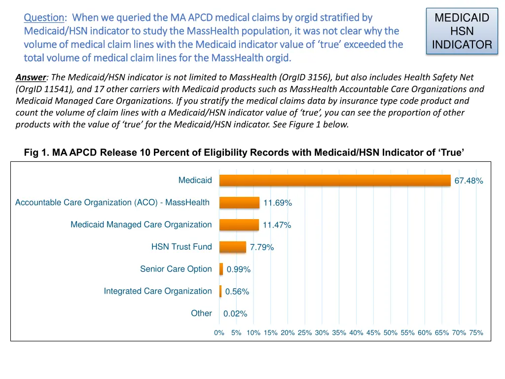medicaid hsn indicator
