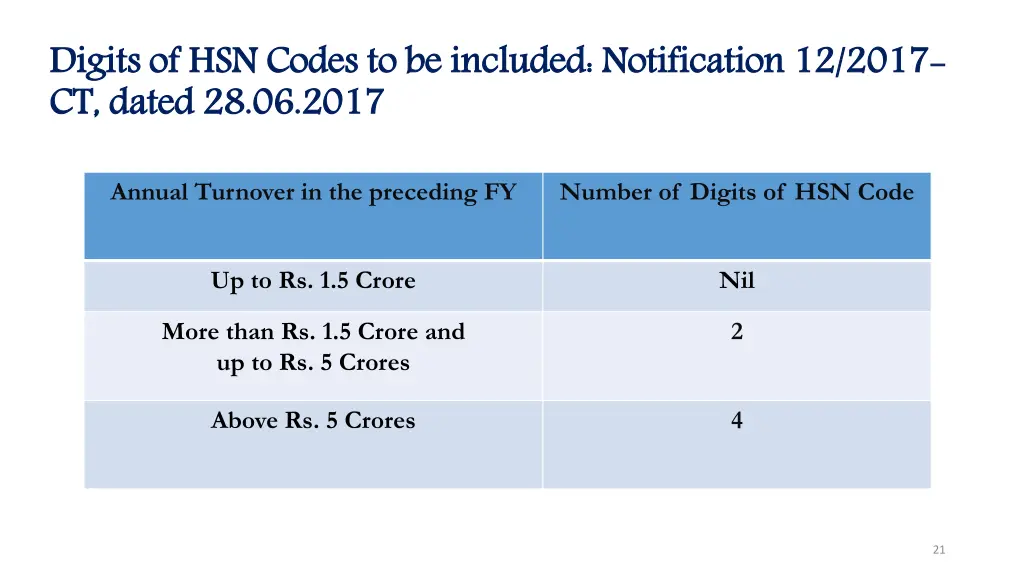 digits of hsn codes to be included notification