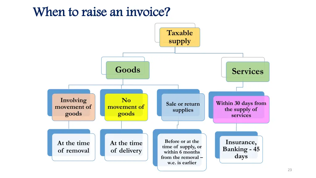 when to raise an invoice