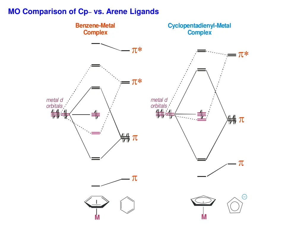 mo comparison of cp vs arene ligands