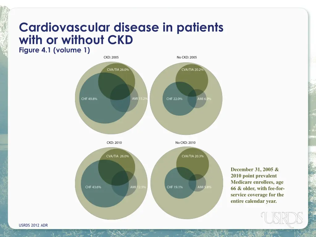 cardiovascular disease in patients with