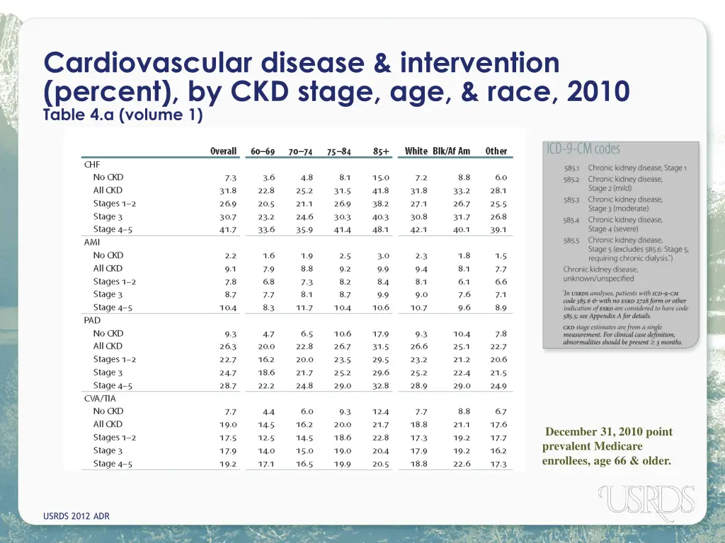 cardiovascular disease intervention percent