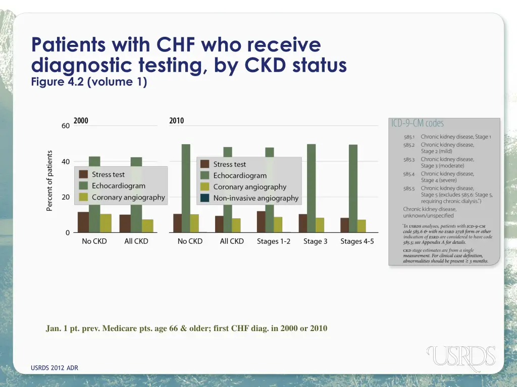 patients with chf who receive diagnostic testing