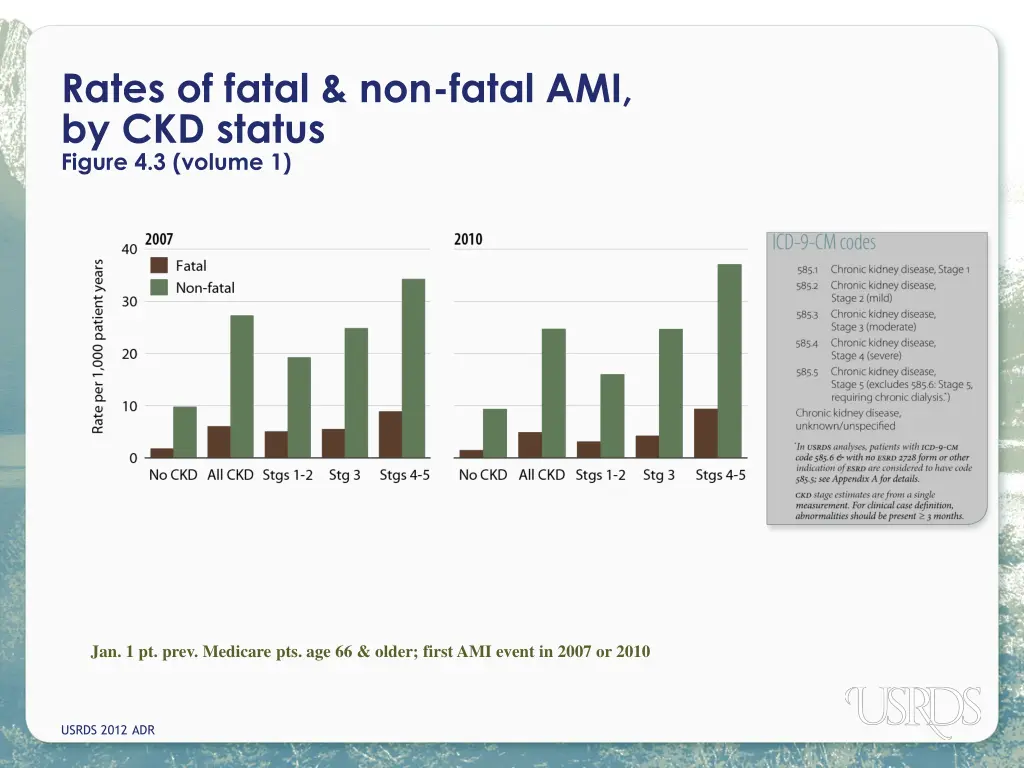 rates of fatal non fatal ami by ckd status figure