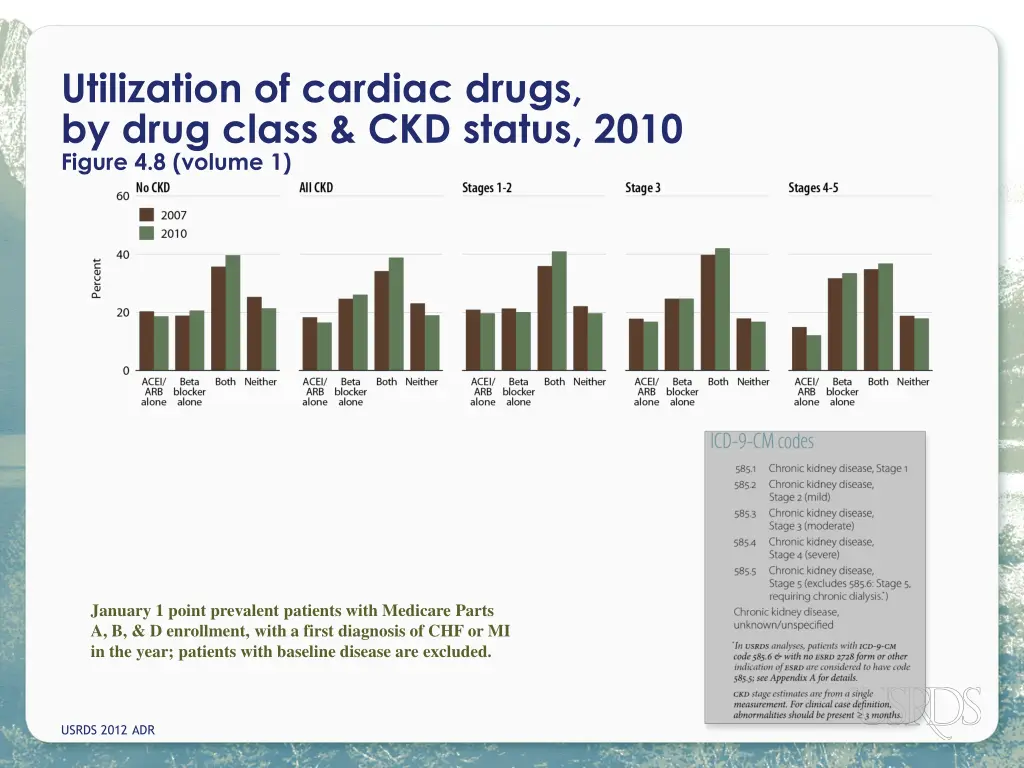 utilization of cardiac drugs by drug class