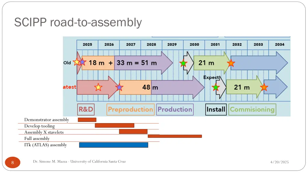 scipp road to assembly