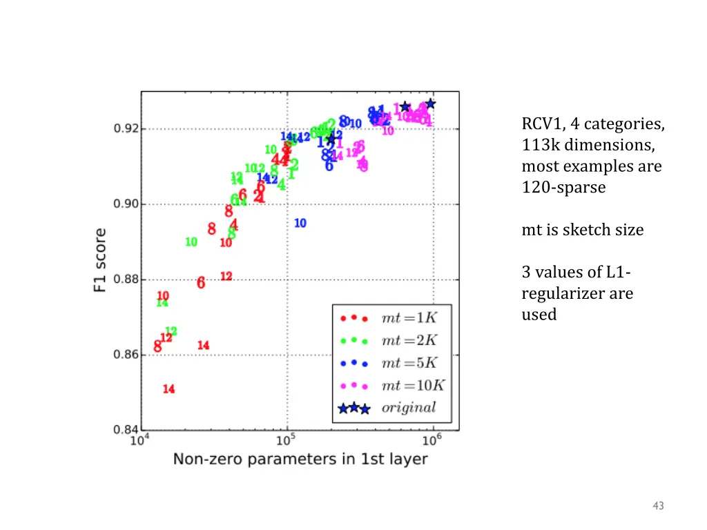 rcv1 4 categories 113k dimensions most examples