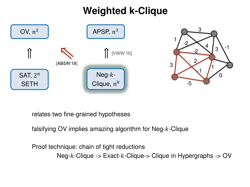 weighted k clique 3