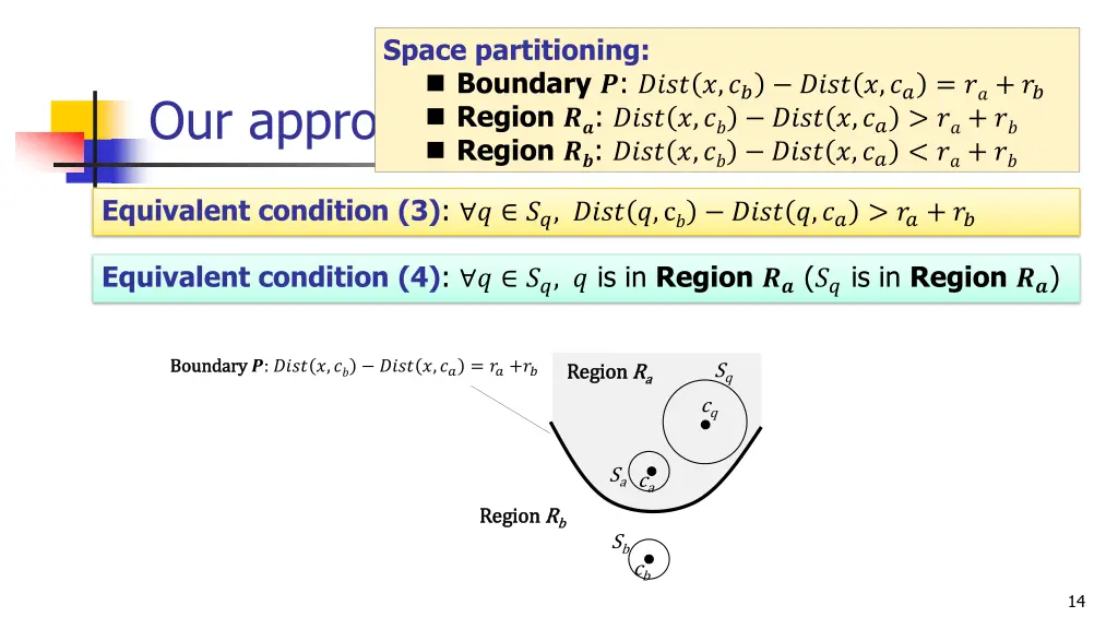 space partitioning boundary region