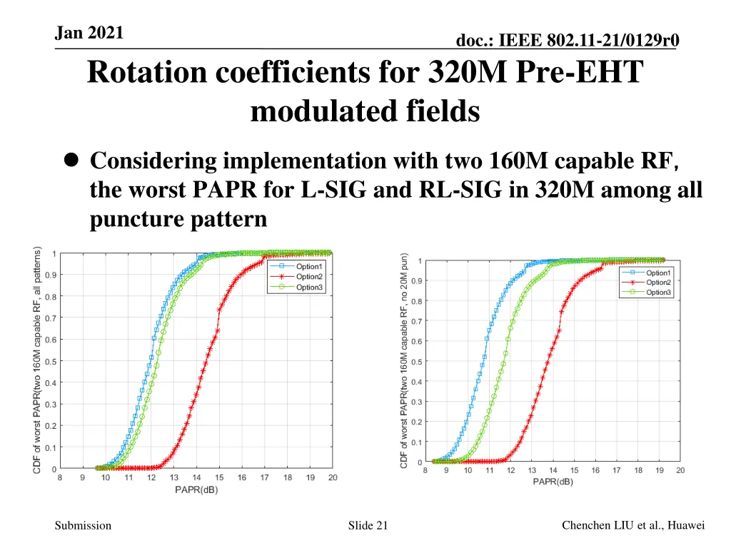 jan 2021 rotation coefficients for 320m 5