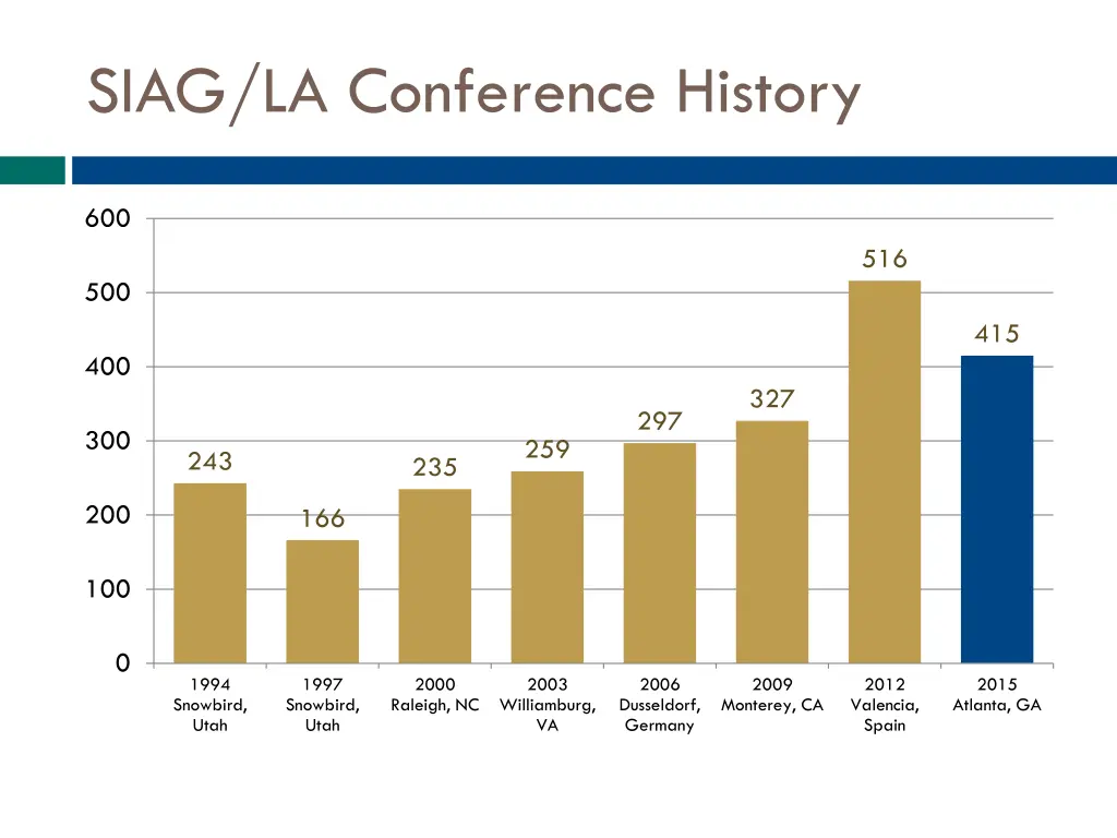 siag la conference history