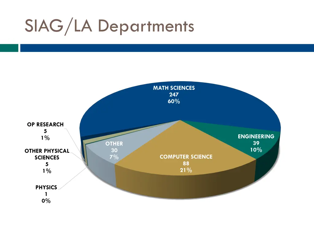 siag la departments