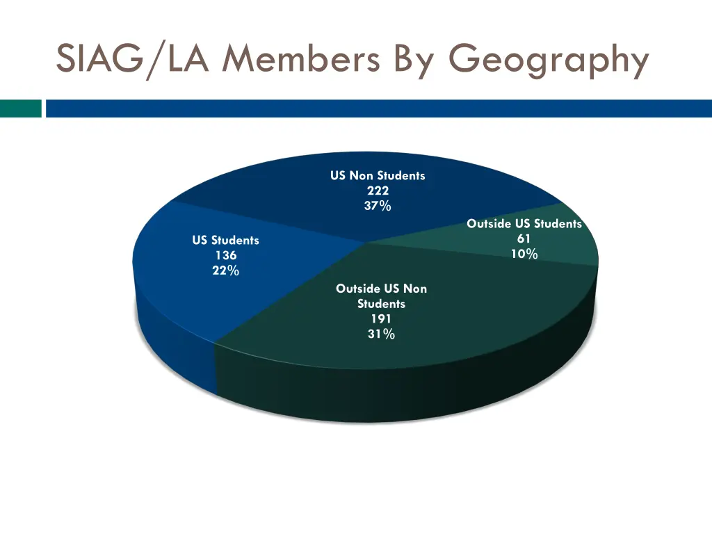 siag la members by geography