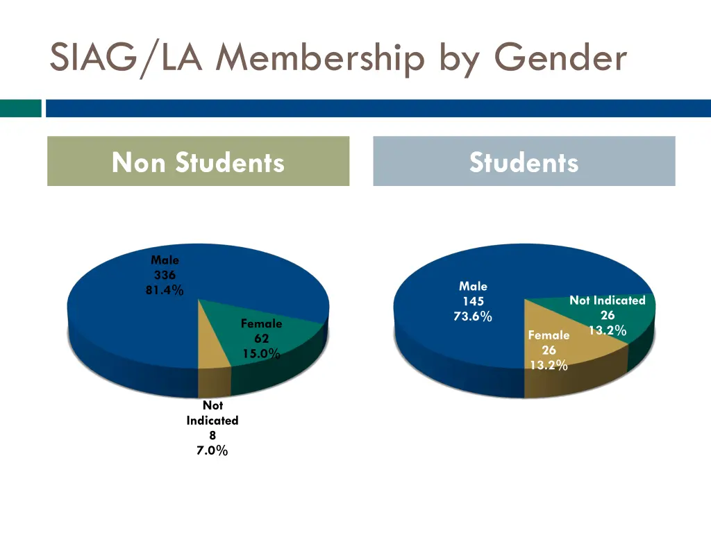 siag la membership by gender