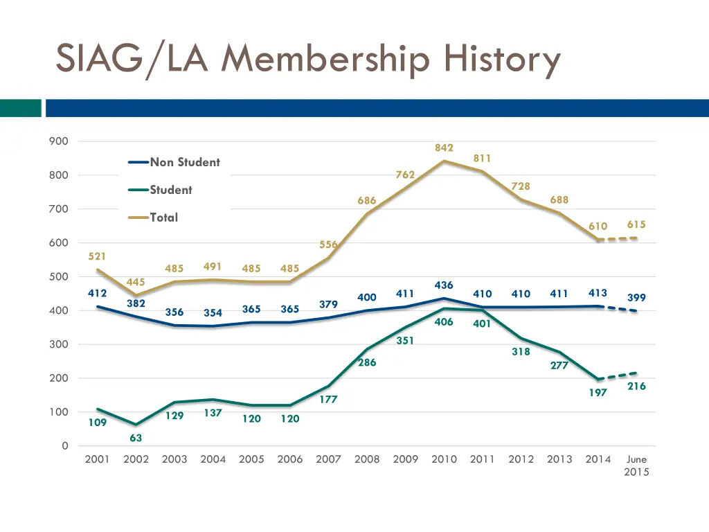 siag la membership history