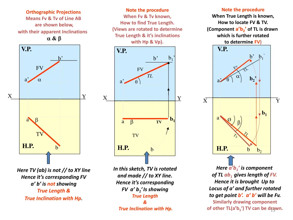 note the procedure when true length is known