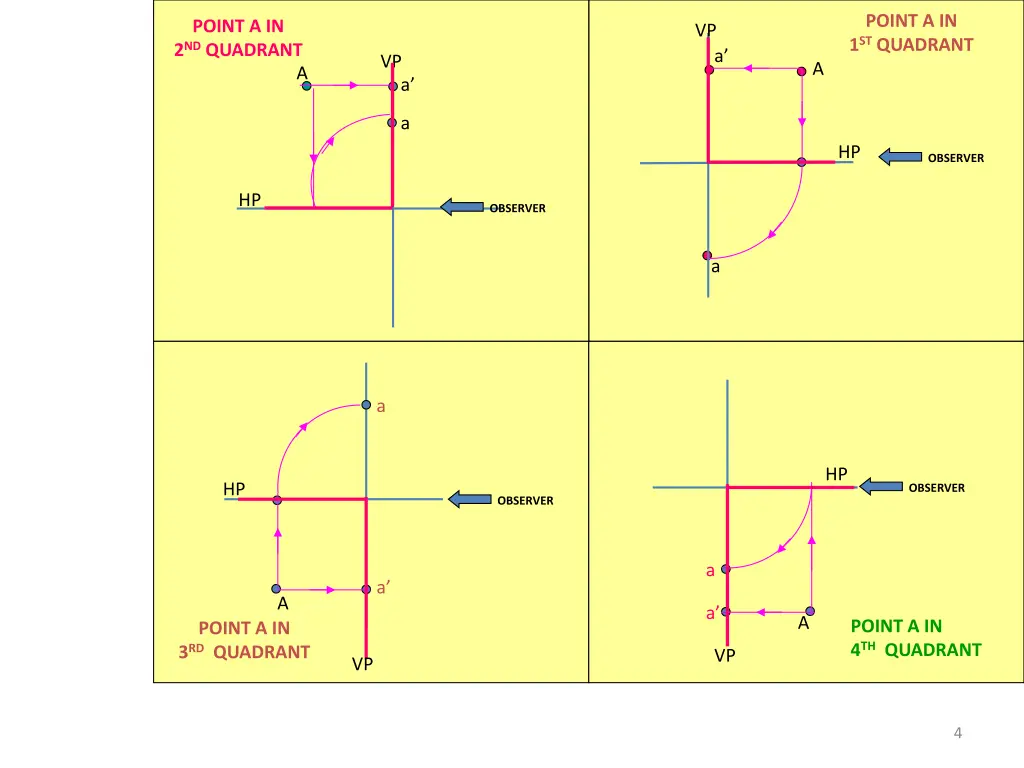 point a in 1 st quadrant