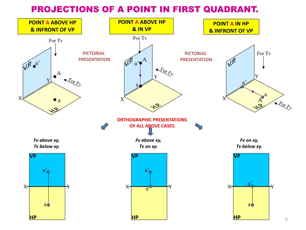 projections of a point in first quadrant