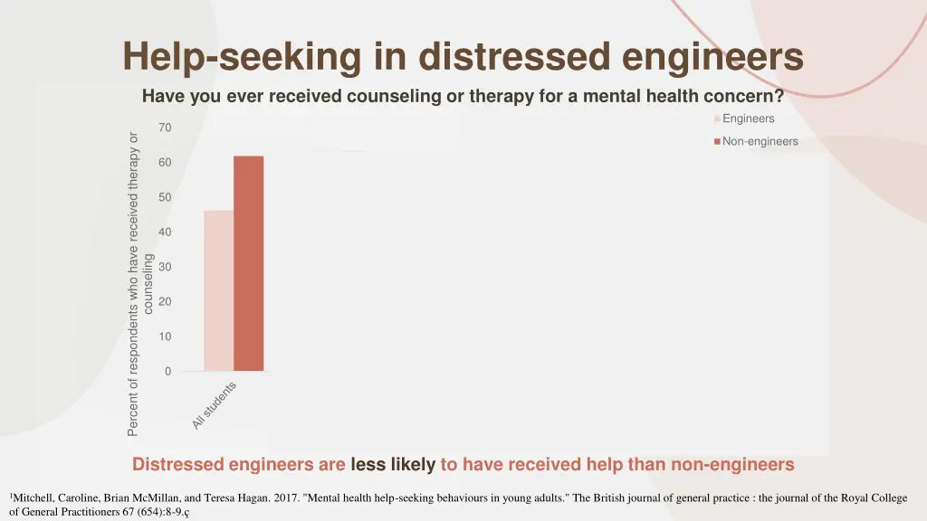 help seeking in distressed engineers have