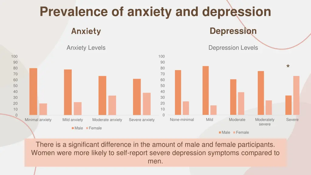 prevalence of anxiety and depression