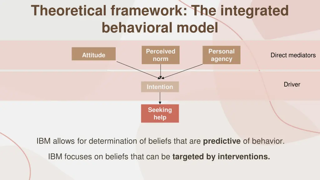 theoretical framework the integrated behavioral