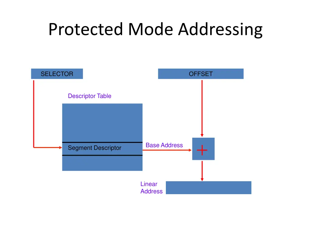 protected mode addressing