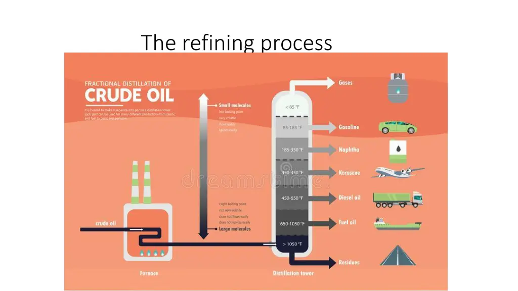 the refining process