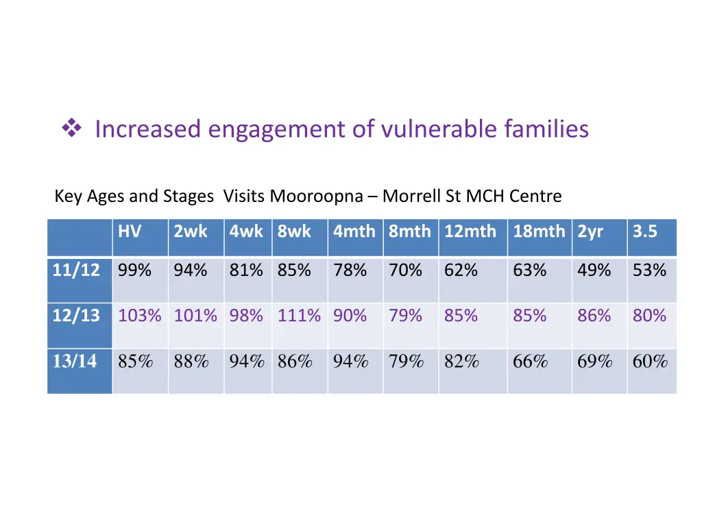 increased engagement of vulnerable families