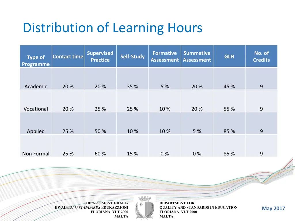 distribution of learning hours