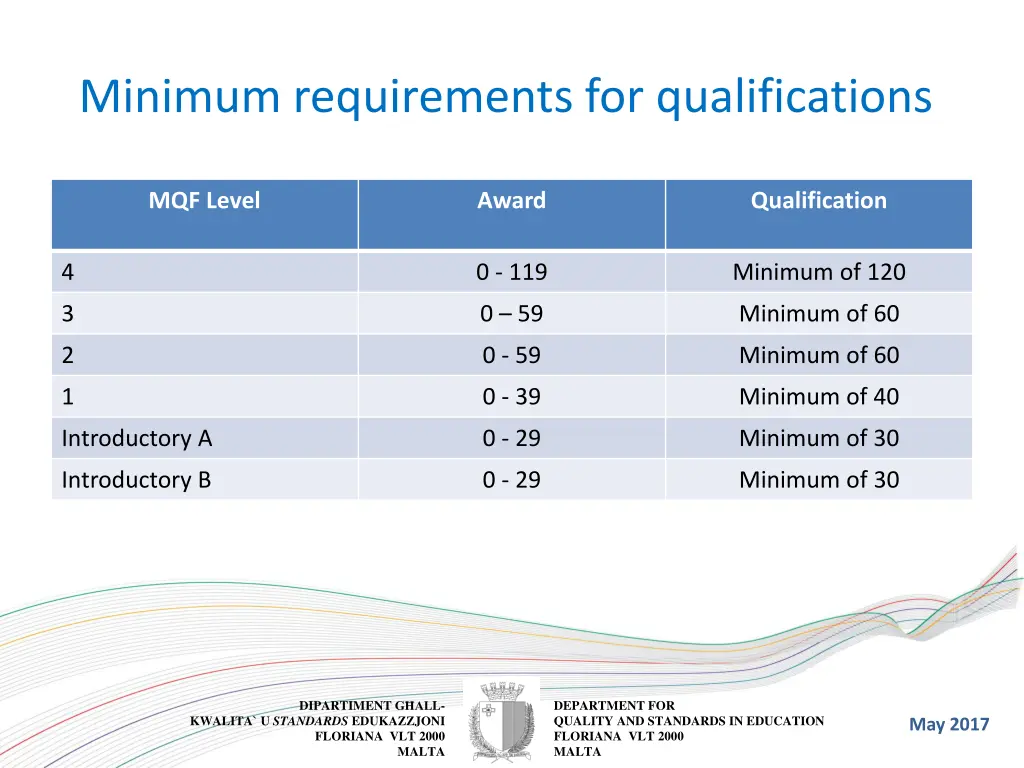 minimum requirements for qualifications