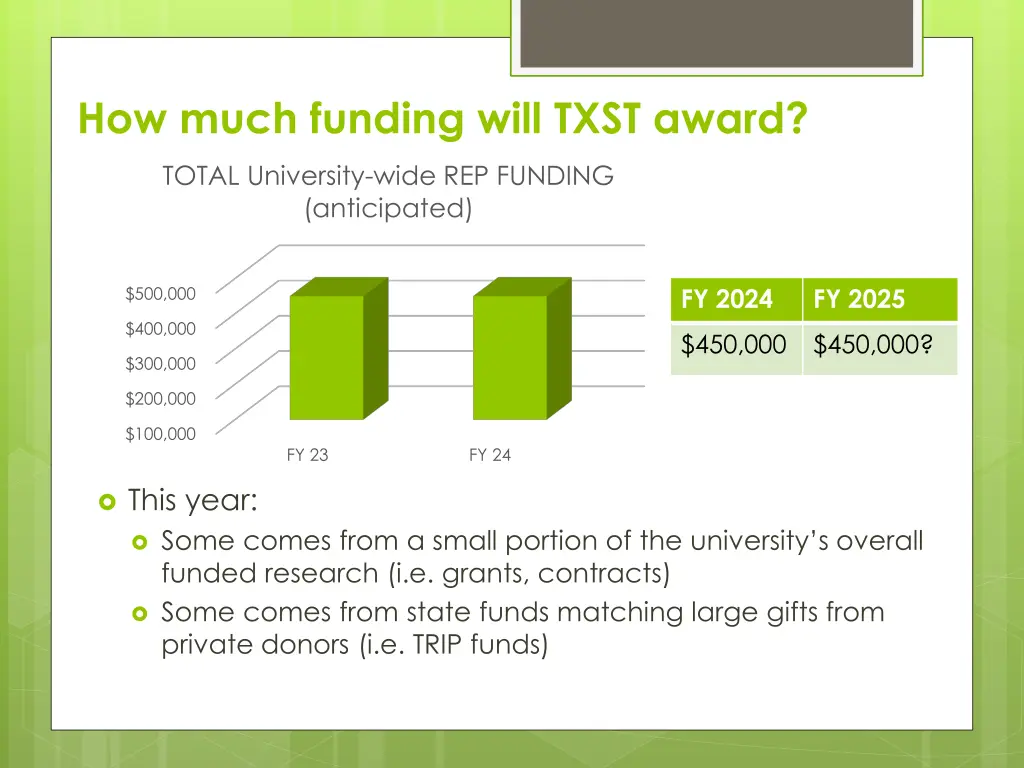 how much funding will txst award