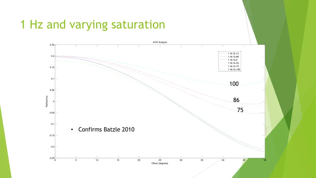 1 hz and varying saturation