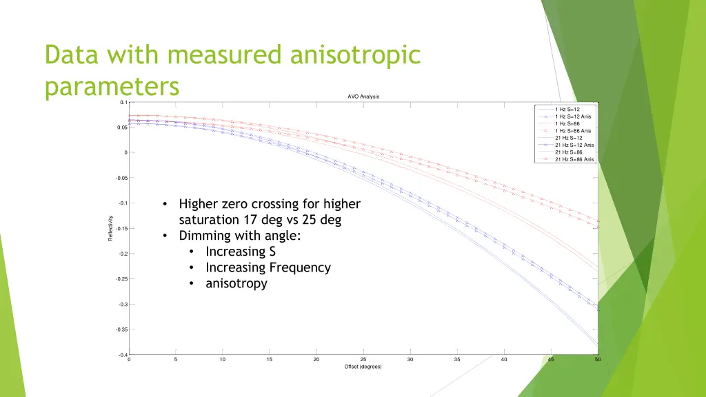 data with measured anisotropic parameters 0 1