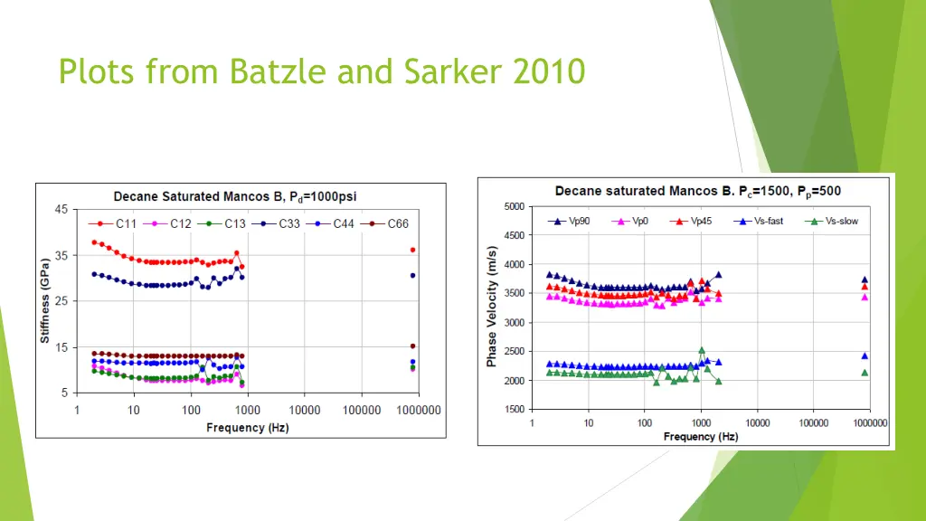 plots from batzle and sarker 2010