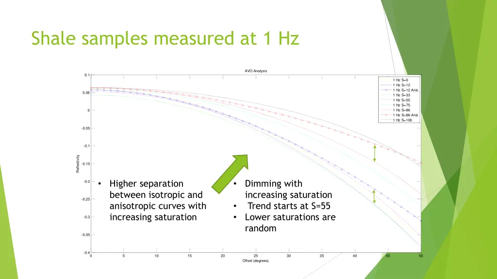 shale samples measured at 1 hz