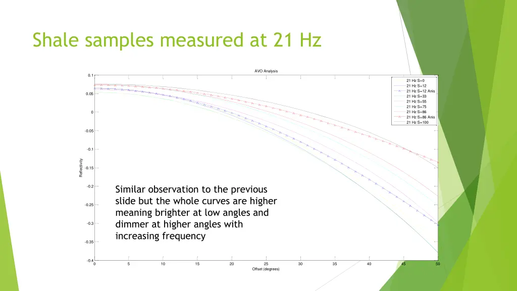 shale samples measured at 21 hz