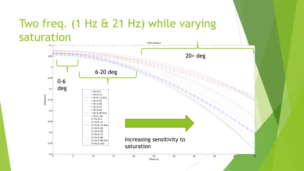 two freq 1 hz 21 hz while varying saturation 0 1