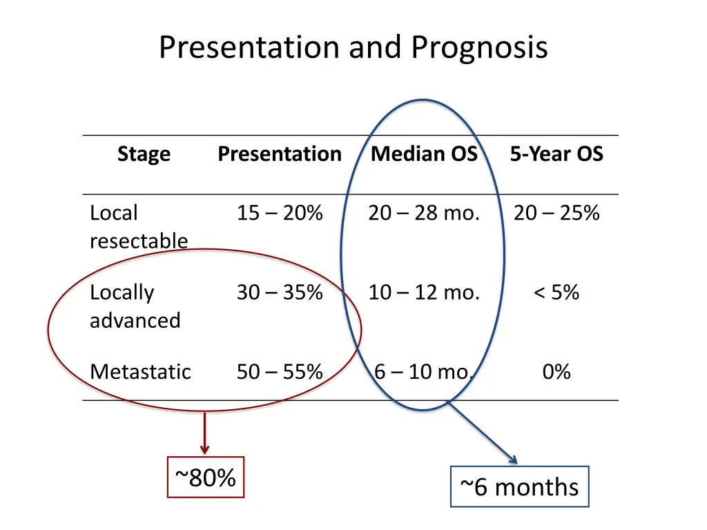 presentation and prognosis