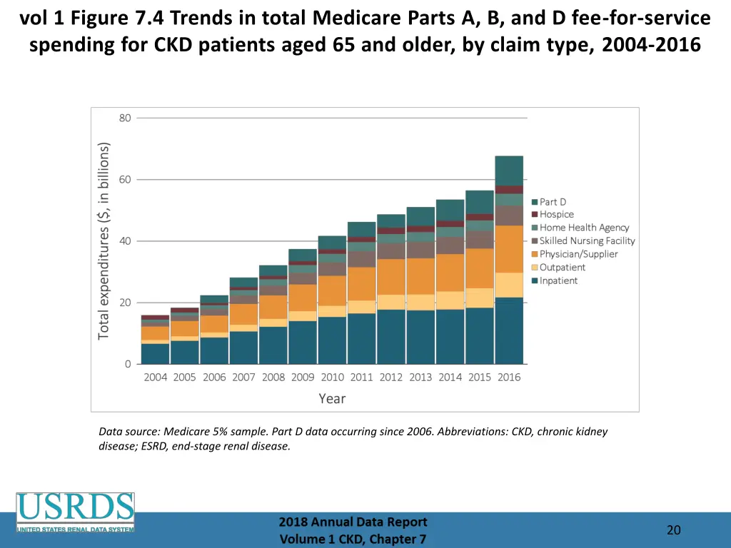 vol 1 figure 7 4 trends in total medicare parts