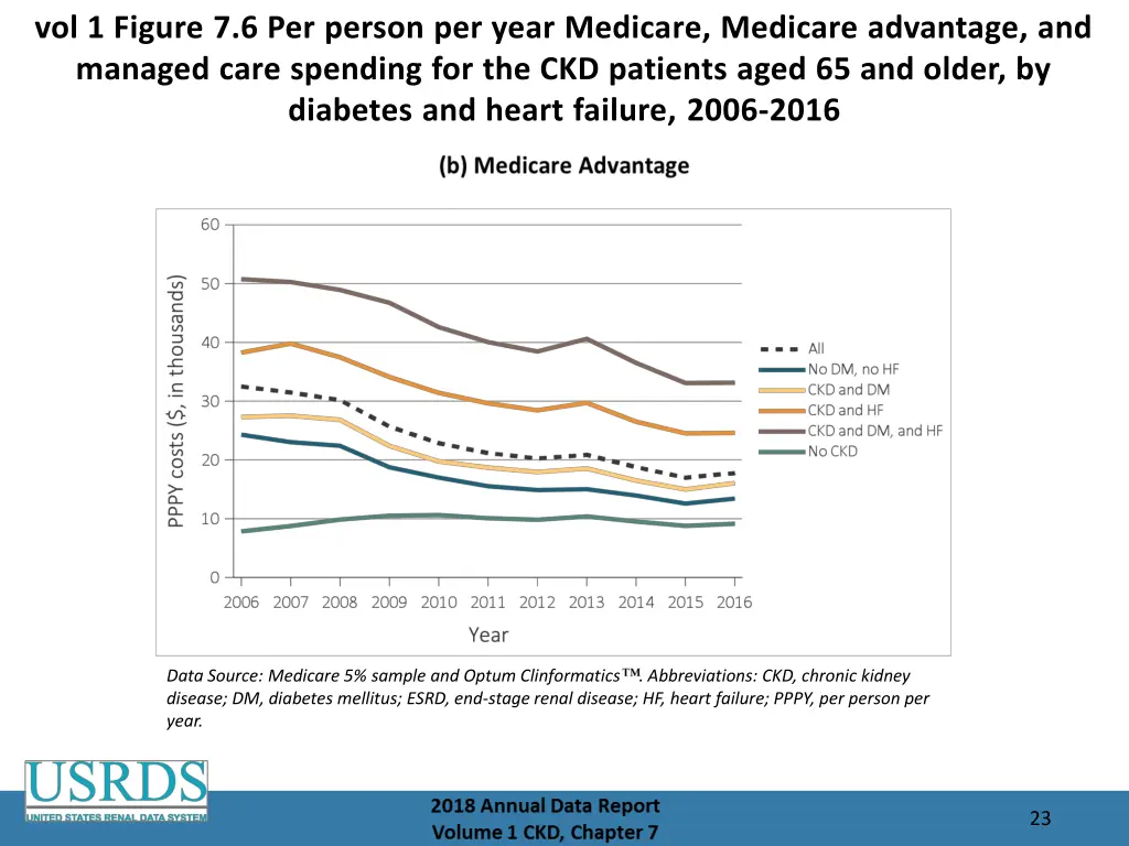 vol 1 figure 7 6 per person per year medicare 1