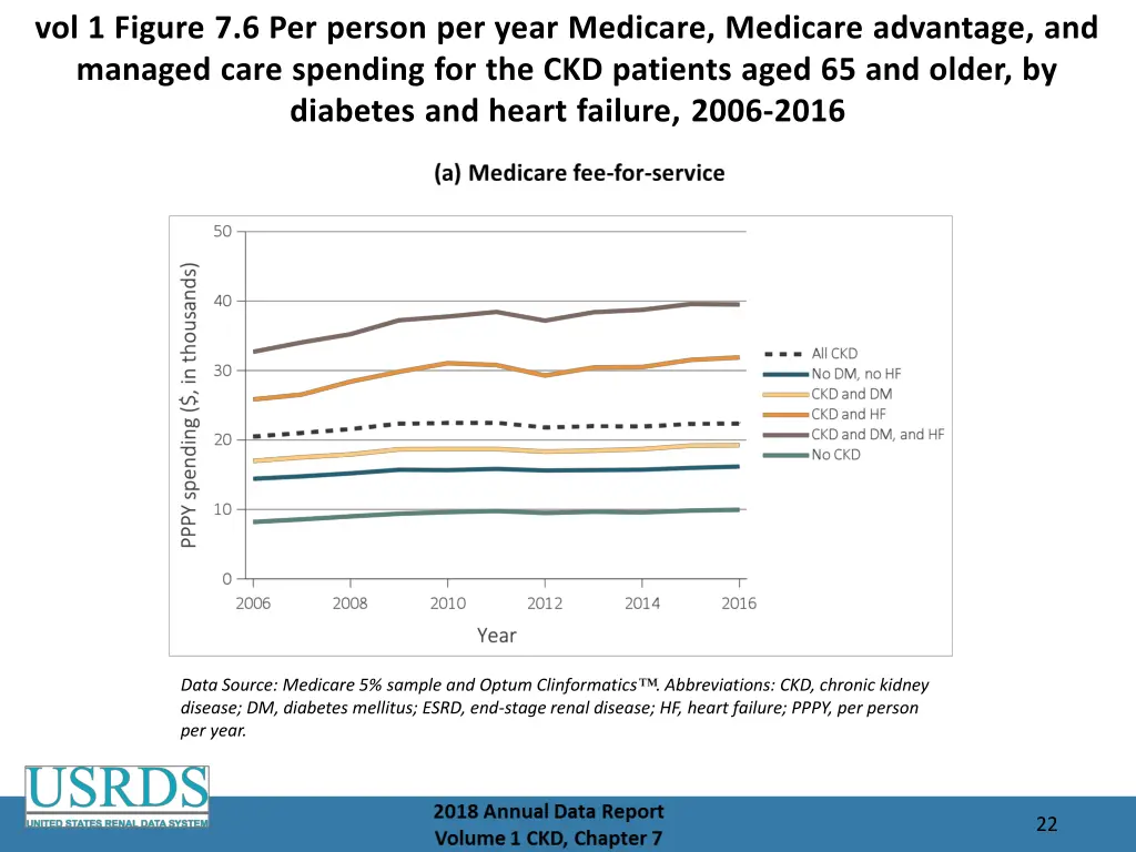 vol 1 figure 7 6 per person per year medicare