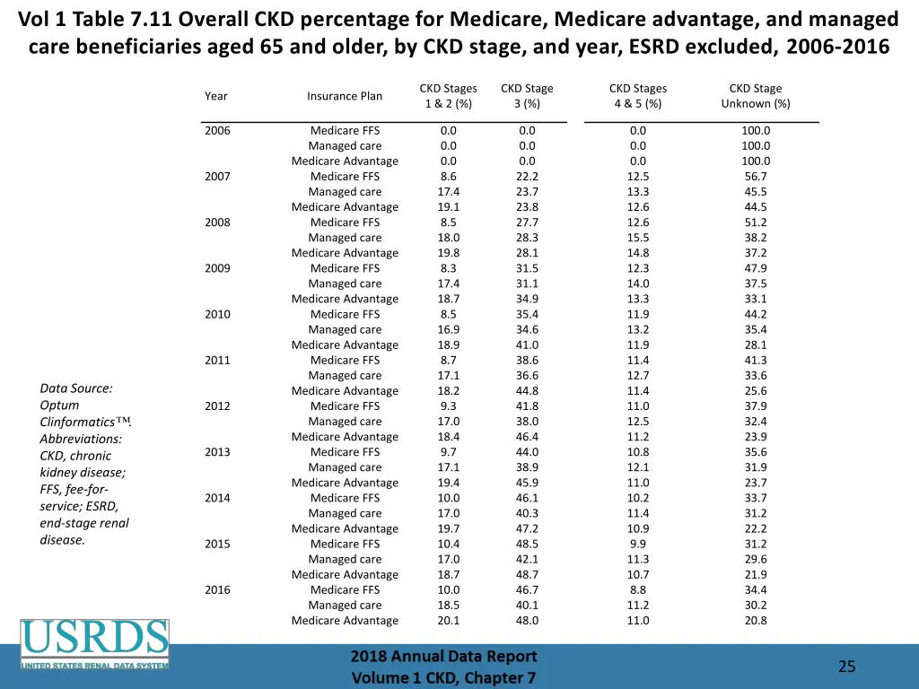 vol 1 table 7 11 overall ckd percentage