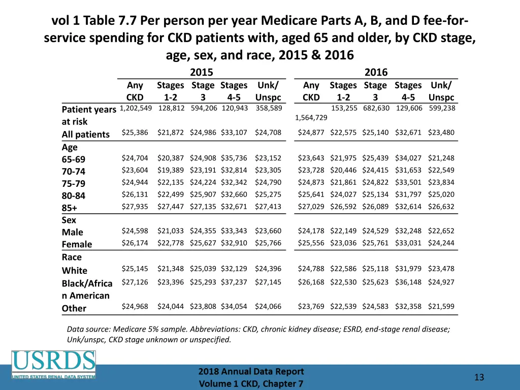 vol 1 table 7 7 per person per year medicare